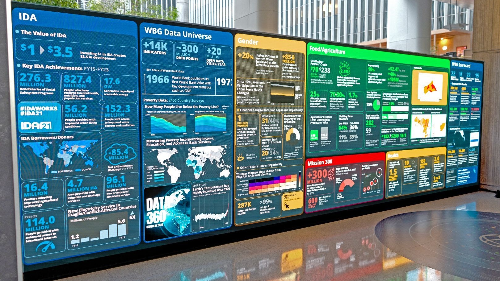 Interactive panels displaying data on gender, IDA, food and agriculture and more at the World Bank Group Headquarters.