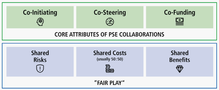 PSE Co-Creation